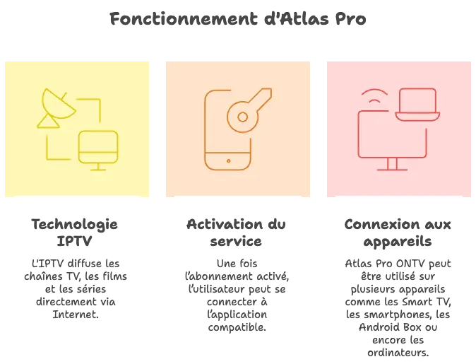 comment fonctionne atlas pro