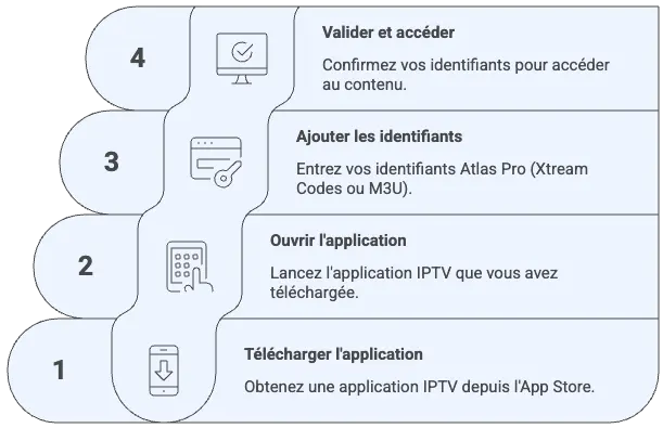 Comment configurer Atlas Pro sur Apple TV 